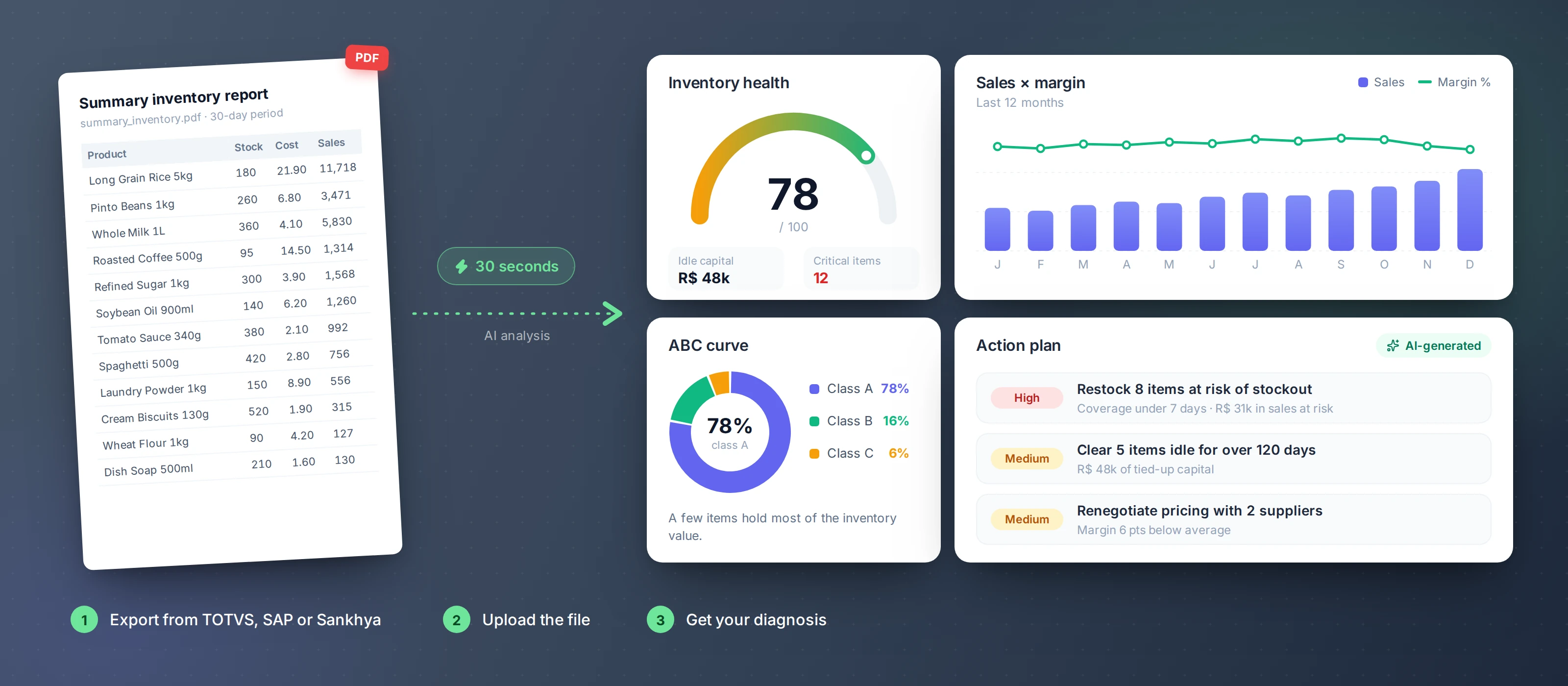 PDF report exported from an ERP on the left and, on the right, the Sykros diagnosis with inventory health, sales and margin, ABC curve and action plan