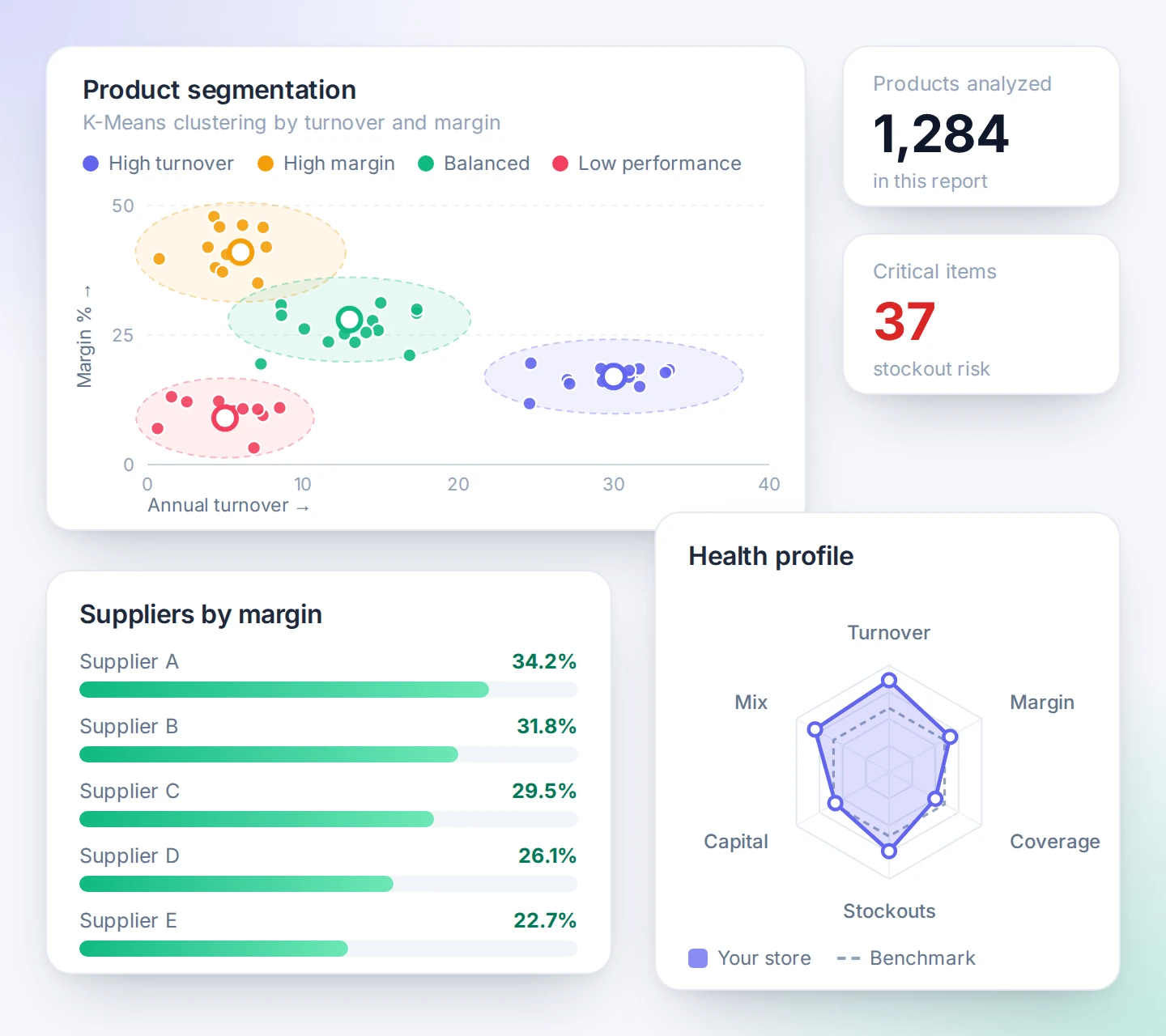 Product segmentation chart in four groups, health profile radar and supplier ranking by margin