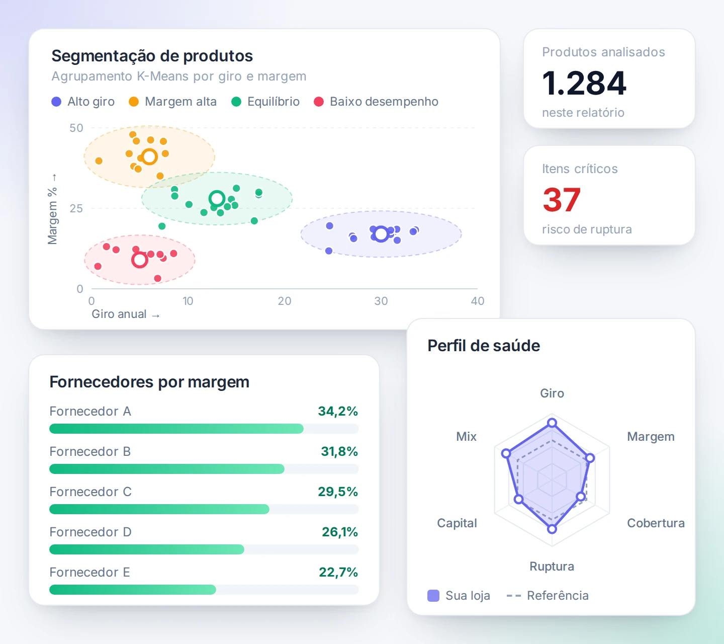 Gráfico de segmentação de produtos em quatro grupos, radar de perfil de saúde e ranking de fornecedores por margem