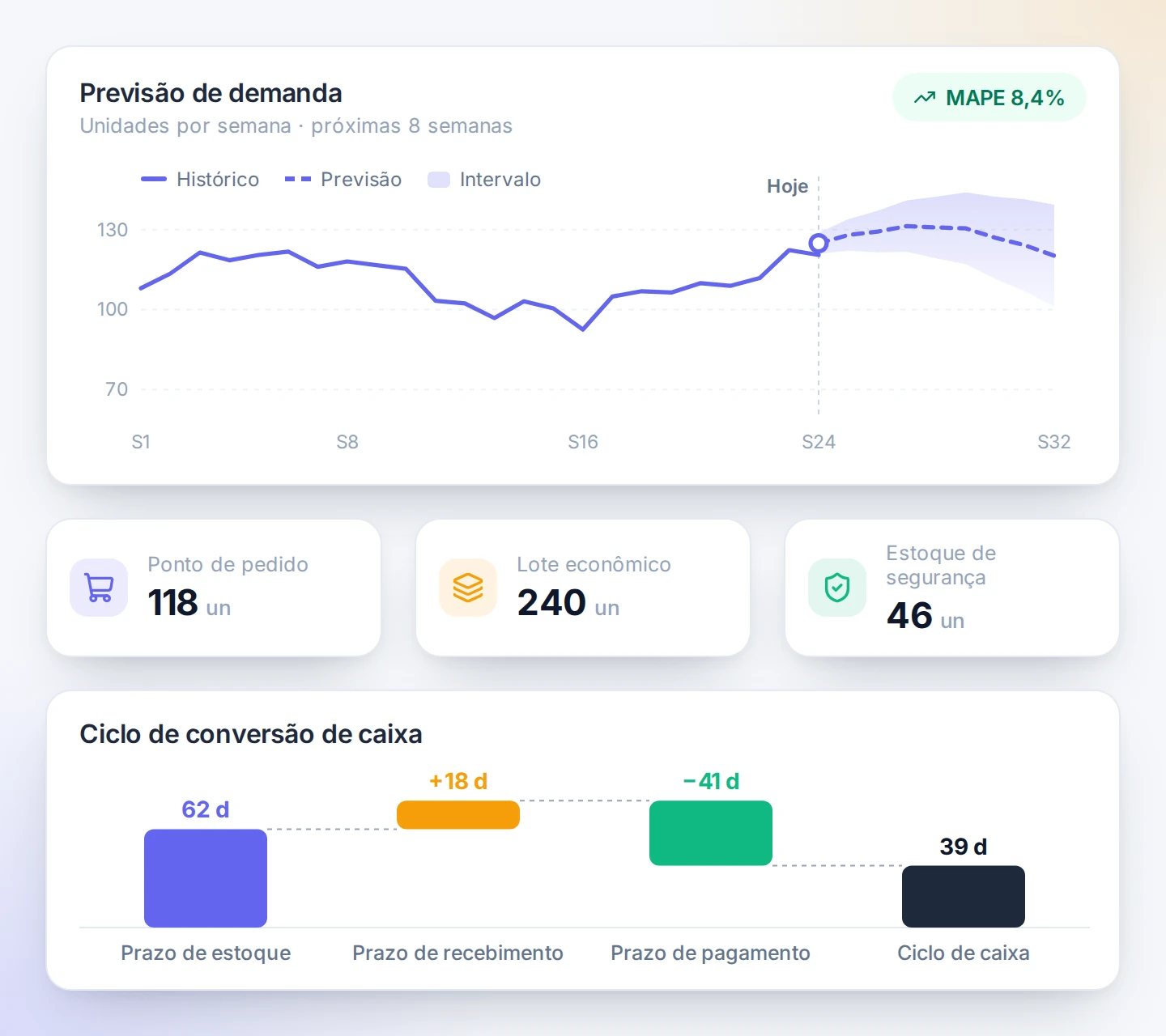 Gráfico de previsão de demanda com intervalo, indicadores de ponto de pedido, lote econômico e estoque de segurança, e gráfico em cascata do ciclo de caixa